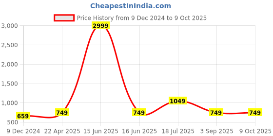 myntra.com Kaizen TEXO FAB Floral Printed Linen Kalamkari Dupatta with Zari kaizen texo fab Price History Graph from 9 Dec 2024 to 8 Oct 2025