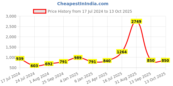 myntra.com Kaizen TEXO FAB Floral Printed Mirror Work Organza Dupatta kaizen texo fab Price History Graph from 17 Jul 2024 to 12 Oct 2025