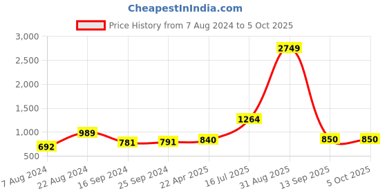 myntra.com Kaizen TEXO FAB Floral Printed Mirror Work Organza Dupatta kaizen texo fab Price History Graph from 7 Aug 2024 to 4 Oct 2025