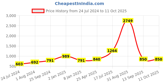 myntra.com Kaizen TEXO FAB Floral Printed Organza Dupatta kaizen texo fab Price History Graph from 24 Jul 2024 to 11 Oct 2025
