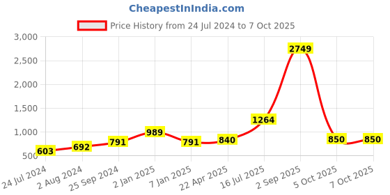 myntra.com Kaizen TEXO FAB Floral Printed Organza Dupatta with Mirror Work kaizen texo fab Price History Graph from 24 Jul 2024 to 5 Oct 2025