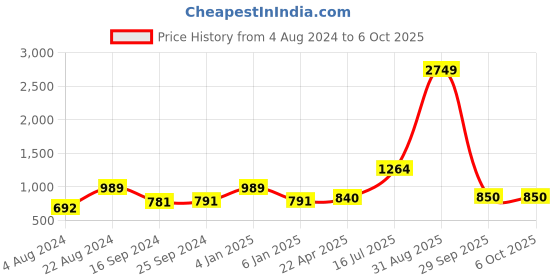 myntra.com Kaizen TEXO FAB Floral Printed Organza Dupatta with Mirror Work kaizen texo fab Price History Graph from 4 Aug 2024 to 6 Oct 2025