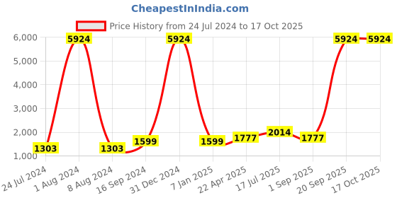 myntra.com Kaizen TEXO FAB Floral Printed Semi-Stitched Lehenga & Blouse With Dupatta kaizen texo fab Price History Graph from 24 Jul 2024 to 16 Oct 2025