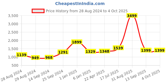 myntra.com Kaizen TEXO FAB Floral Printed Semi Stitched Lehenga & Unstitched kaizen texo fab Price History Graph from 28 Aug 2024 to 4 Oct 2025