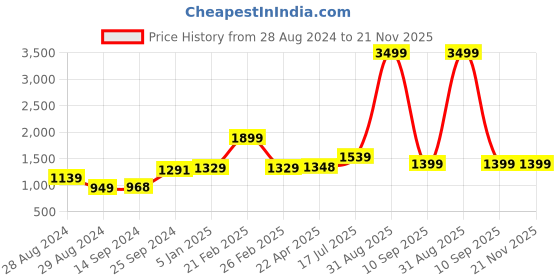 myntra.com Kaizen TEXO FAB Floral Printed Semi-Stitched Lehenga & Unstitched Blouse kaizen texo fab Price History Graph from 28 Aug 2024 to 20 Nov 2025