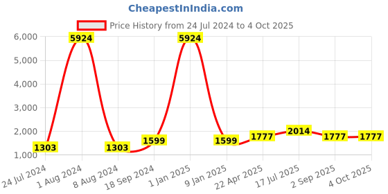 myntra.com Kaizen TEXO FAB Floral Printed Semi-Stitched Lehenga & Unstitched Blouse With Dupatta kaizen texo fab Price History Graph from 24 Jul 2024 to 4 Oct 2025