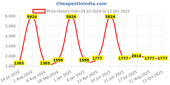 myntra.com Kaizen TEXO FAB Floral Printed Semi-Stitched Lehenga & Unstitched Blouse With Dupatta kaizen texo fab Price History Graph from 24 Jul 2024 to 11 Oct 2025