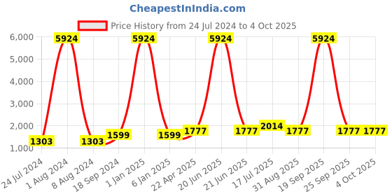 myntra.com Kaizen TEXO FAB Floral Printed Semi-Stitched Lehenga & Unstitched Blouse With Dupatta kaizen texo fab Price History Graph from 24 Jul 2024 to 4 Oct 2025