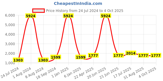 myntra.com Kaizen TEXO FAB Floral Printed Semi-Stitched Lehenga & Unstitched Blouse With Dupatta kaizen texo fab Price History Graph from 24 Jul 2024 to 4 Oct 2025