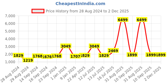 myntra.com Kaizen TEXO FAB Floral Printed Semi-Stitched Lehenga & Unstitched Blouse With Dupatta kaizen texo fab Price History Graph from 28 Aug 2024 to 1 Dec 2025