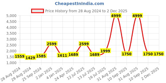 myntra.com Kaizen TEXO FAB Floral Printed Semi-Stitched Lehenga & Unstitched Blouse With Dupatta kaizen texo fab Price History Graph from 28 Aug 2024 to 1 Dec 2025