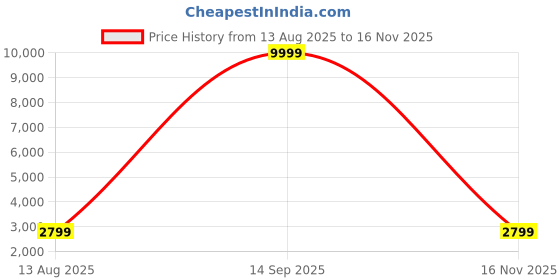 myntra.com Kaizen TEXO FAB Floral Printed Semi Stitched Lehenga & Unstitched Choli With Jacket kaizen texo fab Price History Graph from 13 Aug 2025 to 16 Nov 2025