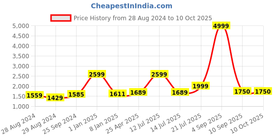 myntra.com Kaizen TEXO FAB Floral Printed Semi-Stitched SatinLehenga & Unstitched Blouse With Dupatta kaizen texo fab Price History Graph from 28 Aug 2024 to 9 Oct 2025