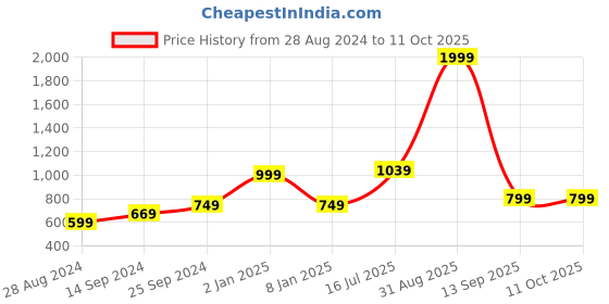 myntra.com Kaizen TEXO FAB Floral Printed Sequinned Chanderi Cotton Dupatta kaizen texo fab Price History Graph from 28 Aug 2024 to 11 Oct 2025