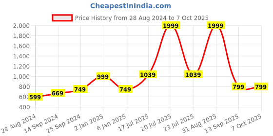 myntra.com Kaizen TEXO FAB Floral Printed Sequinned Chanderi Cotton Dupatta kaizen texo fab Price History Graph from 28 Aug 2024 to 7 Oct 2025