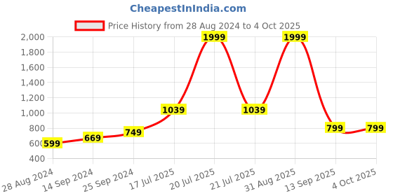 myntra.com Kaizen TEXO FAB Floral Printed Sequinned Organza Dupatta kaizen texo fab Price History Graph from 28 Aug 2024 to 4 Oct 2025