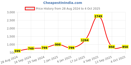 myntra.com Kaizen TEXO FAB Floral Printed Sequinned Organza Dupatta kaizen texo fab Price History Graph from 28 Aug 2024 to 4 Oct 2025
