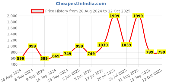 myntra.com Kaizen TEXO FAB Floral Printed Sequinned Organza Dupatta kaizen texo fab Price History Graph from 28 Aug 2024 to 12 Oct 2025