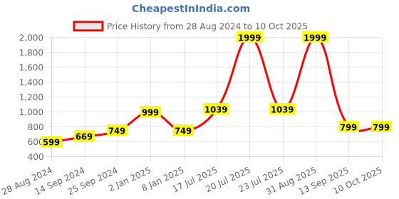 myntra.com Kaizen TEXO FAB Floral Printed Sequinned Organza Dupatta kaizen texo fab Price History Graph from 28 Aug 2024 to 9 Oct 2025