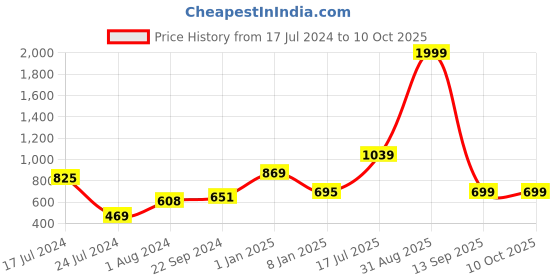 myntra.com Kaizen TEXO FAB Floral Printed Silk Dupatta kaizen texo fab Price History Graph from 17 Jul 2024 to 9 Oct 2025