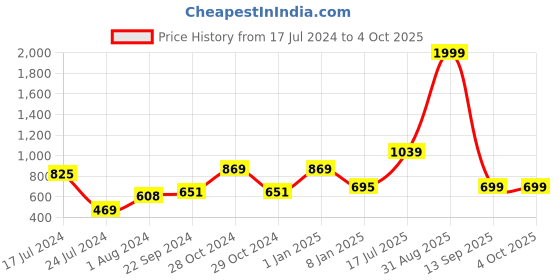 myntra.com Kaizen TEXO FAB Floral Printed Tasselled Silk Dupatta kaizen texo fab Price History Graph from 17 Jul 2024 to 4 Oct 2025