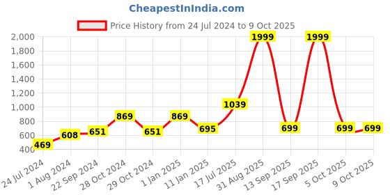 myntra.com Kaizen TEXO FAB Floral Printed Tasselled Silk Dupatta kaizen texo fab Price History Graph from 24 Jul 2024 to 9 Oct 2025