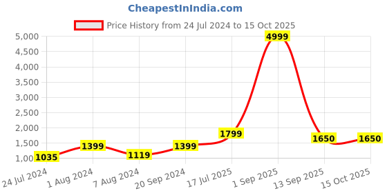 myntra.com Kaizen TEXO FAB Floral Tussar Saree kaizen texo fab Price History Graph from 24 Jul 2024 to 15 Oct 2025