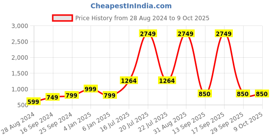 myntra.com Kaizen TEXO FAB Geometric Printed Sequinned Organza Dupatta kaizen texo fab Price History Graph from 28 Aug 2024 to 8 Oct 2025