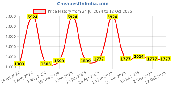 myntra.com Kaizen TEXO FAB Green & Blue Printed Ikat Semi-Stitched Lehenga & Blouse With Dupatta kaizen texo fab Price History Graph from 24 Jul 2024 to 12 Oct 2025