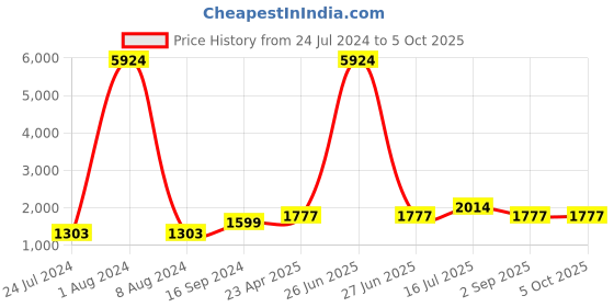 myntra.com Kaizen TEXO FAB Green & Peach-Coloured Printed Semi-Stitched Lehenga & Blouse With Dupatta kaizen texo fab Price History Graph from 24 Jul 2024 to 5 Oct 2025