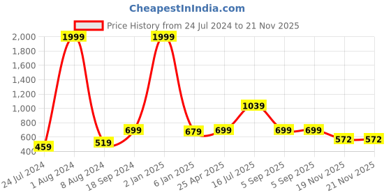 myntra.com Kaizen TEXO FAB Green & Pink Ethnic Motifs Printed Dupatta kaizen texo fab Price History Graph from 24 Jul 2024 to 21 Nov 2025
