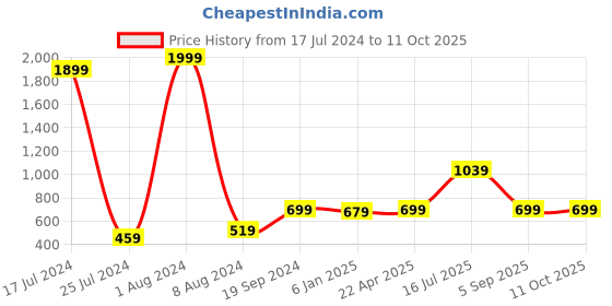 myntra.com Kaizen TEXO FAB Green & Pink Printed Floral Dupatta kaizen texo fab Price History Graph from 17 Jul 2024 to 10 Oct 2025