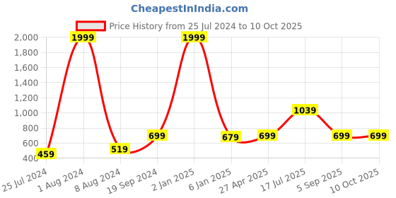 myntra.com Kaizen TEXO FAB Green & Red Ethnic Motifs Printed Dupatta kaizen texo fab Price History Graph from 25 Jul 2024 to 10 Oct 2025