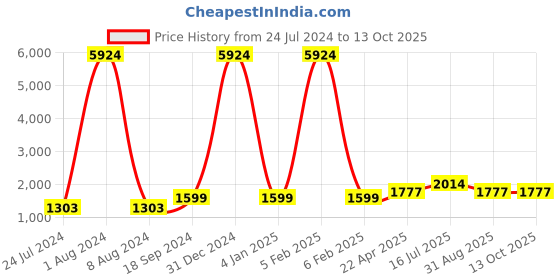 myntra.com Kaizen TEXO FAB Grey & Pink Embellished Semi-Stitched Lehenga Choli kaizen texo fab Price History Graph from 24 Jul 2024 to 13 Oct 2025
