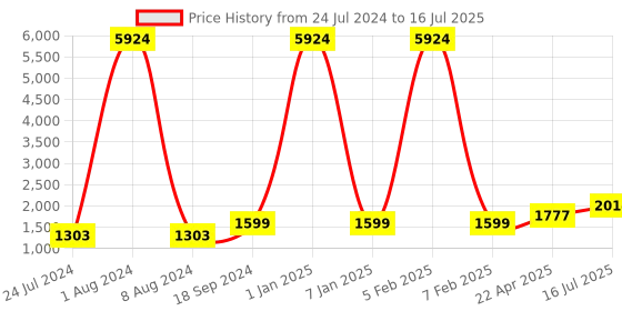 myntra.com Kaizen TEXO FAB Grey & Pink Printed Semi-Stitched Lehenga & Unstitched Blouse With Dupatta kaizen texo fab Price History Graph from 24 Jul 2024 to 16 Jul 2025