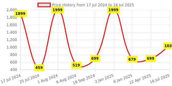 myntra.com Kaizen TEXO FAB Grey & Red Ethnic Motifs Printed Dupatta kaizen texo fab Price History Graph from 17 Jul 2024 to 16 Jul 2025