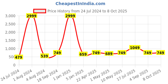 myntra.com Kaizen TEXO FAB Kalamkari Printed Dupatta kaizen texo fab Price History Graph from 24 Jul 2024 to 8 Oct 2025