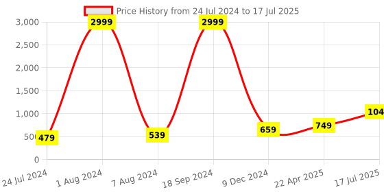 myntra.com Kaizen TEXO FAB Kalamkari Printed Dupatta kaizen texo fab Price History Graph from 24 Jul 2024 to 17 Jul 2025
