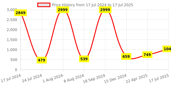 myntra.com Kaizen TEXO FAB Kalamkari Printed Dupatta kaizen texo fab Price History Graph from 17 Jul 2024 to 17 Jul 2025
