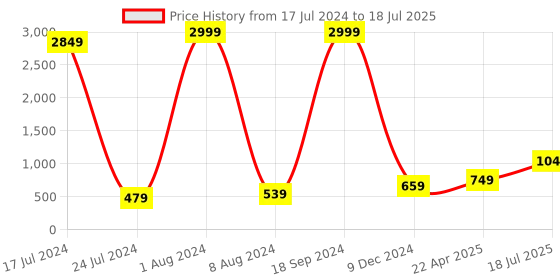 myntra.com Kaizen TEXO FAB Kalamkari Printed Dupatta kaizen texo fab Price History Graph from 17 Jul 2024 to 18 Jul 2025