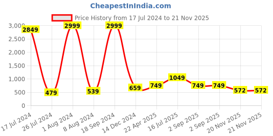 myntra.com Kaizen TEXO FAB Kalamkari Printed Dupatta kaizen texo fab Price History Graph from 17 Jul 2024 to 21 Nov 2025