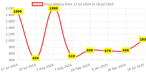 myntra.com Kaizen TEXO FAB Maroon & Beige Ethnic Motifs Printed Dupatta kaizen texo fab Price History Graph from 17 Jul 2024 to 16 Jul 2025