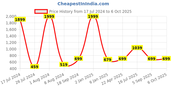 myntra.com Kaizen TEXO FAB Maroon & Black Ethnic Motifs Printed Dupatta kaizen texo fab Price History Graph from 17 Jul 2024 to 6 Oct 2025