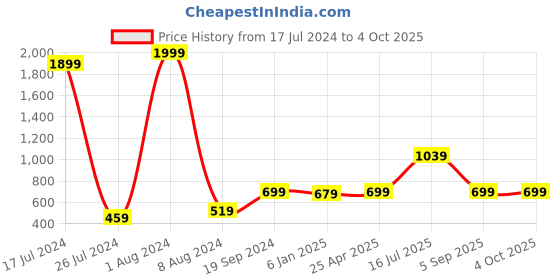 myntra.com Kaizen TEXO FAB Maroon & Blue Printed Floral Dupatta kaizen texo fab Price History Graph from 17 Jul 2024 to 4 Oct 2025