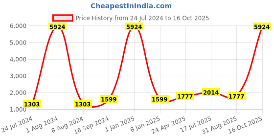 myntra.com Kaizen TEXO FAB Navy Blue & Orange Printed Semi-Stitched Lehenga & Unstitched Blouse With Dupatta kaizen texo fab Price History Graph from 24 Jul 2024 to 16 Oct 2025