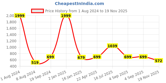 myntra.com Kaizen TEXO FAB Orange & Blue Ethnic Motifs Printed Dupatta kaizen texo fab Price History Graph from 1 Aug 2024 to 19 Nov 2025