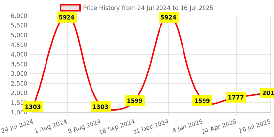 myntra.com Kaizen TEXO FAB Peach-Coloured & Red Printed Semi-Stitched Lehenga Choli kaizen texo fab Price History Graph from 24 Jul 2024 to 16 Jul 2025
