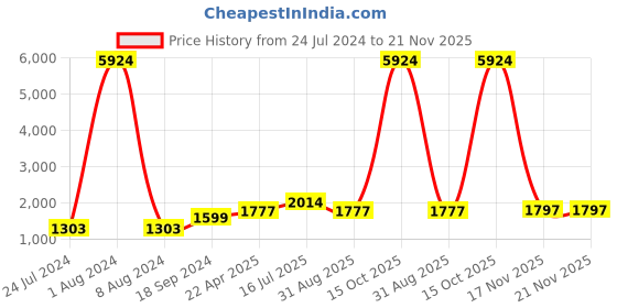 myntra.com Kaizen TEXO FAB Pink & Blue Printed Beads and Stones Semi-Stitched Lehenga Choli kaizen texo fab Price History Graph from 24 Jul 2024 to 20 Nov 2025