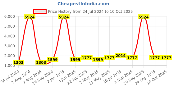 myntra.com Kaizen TEXO FAB Pink & Green Printed Kalamkari Semi-Stitched Lehenga & Blouse With Dupatta kaizen texo fab Price History Graph from 24 Jul 2024 to 10 Oct 2025