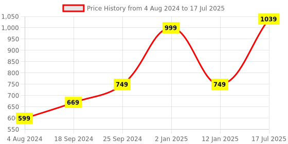 myntra.com Kaizen TEXO FAB Printed Dupatta kaizen texo fab Price History Graph from 4 Aug 2024 to 17 Jul 2025